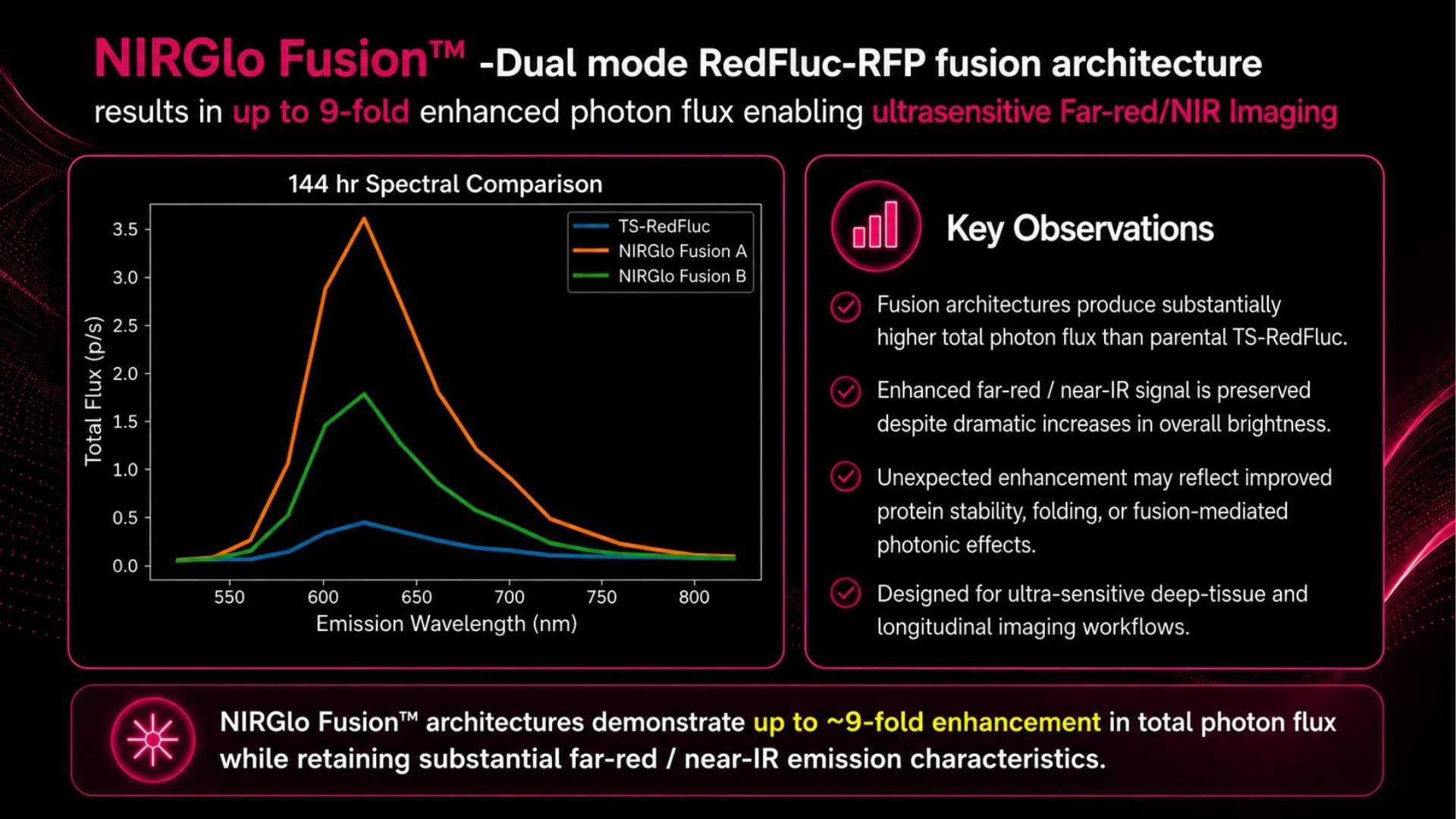 NIRGlo fusion architecture photon flux slide