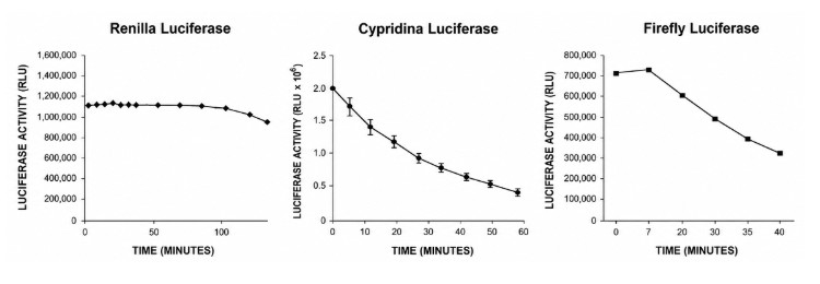 Bioluminescence signal decay profiles of Firefly, Renilla, and Cypridina