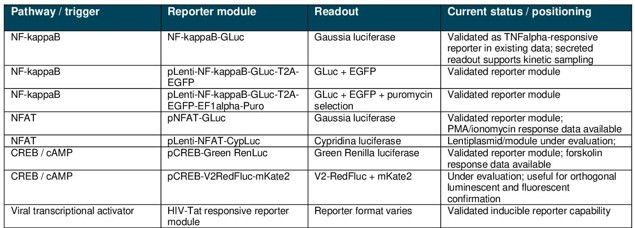 Pathway / trigger responsive reporter modules