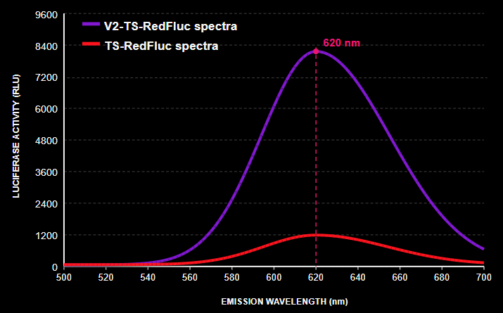 Emission Wavelength Spectra Curve