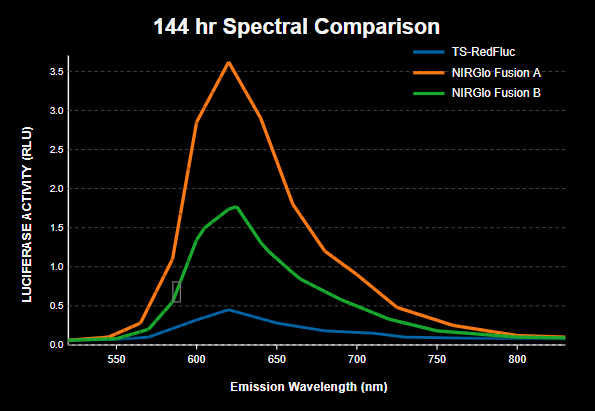144 hr Spectral Comparison