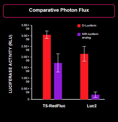 Photon Flux Bar Chart